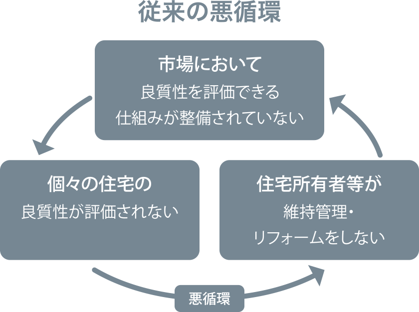 従来の悪循環の概念図