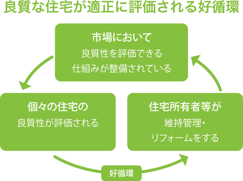 良質な住宅が適正に評価される好循環の概念図