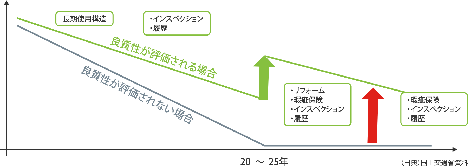 良質性評価の有無による価値の経年変動の違い