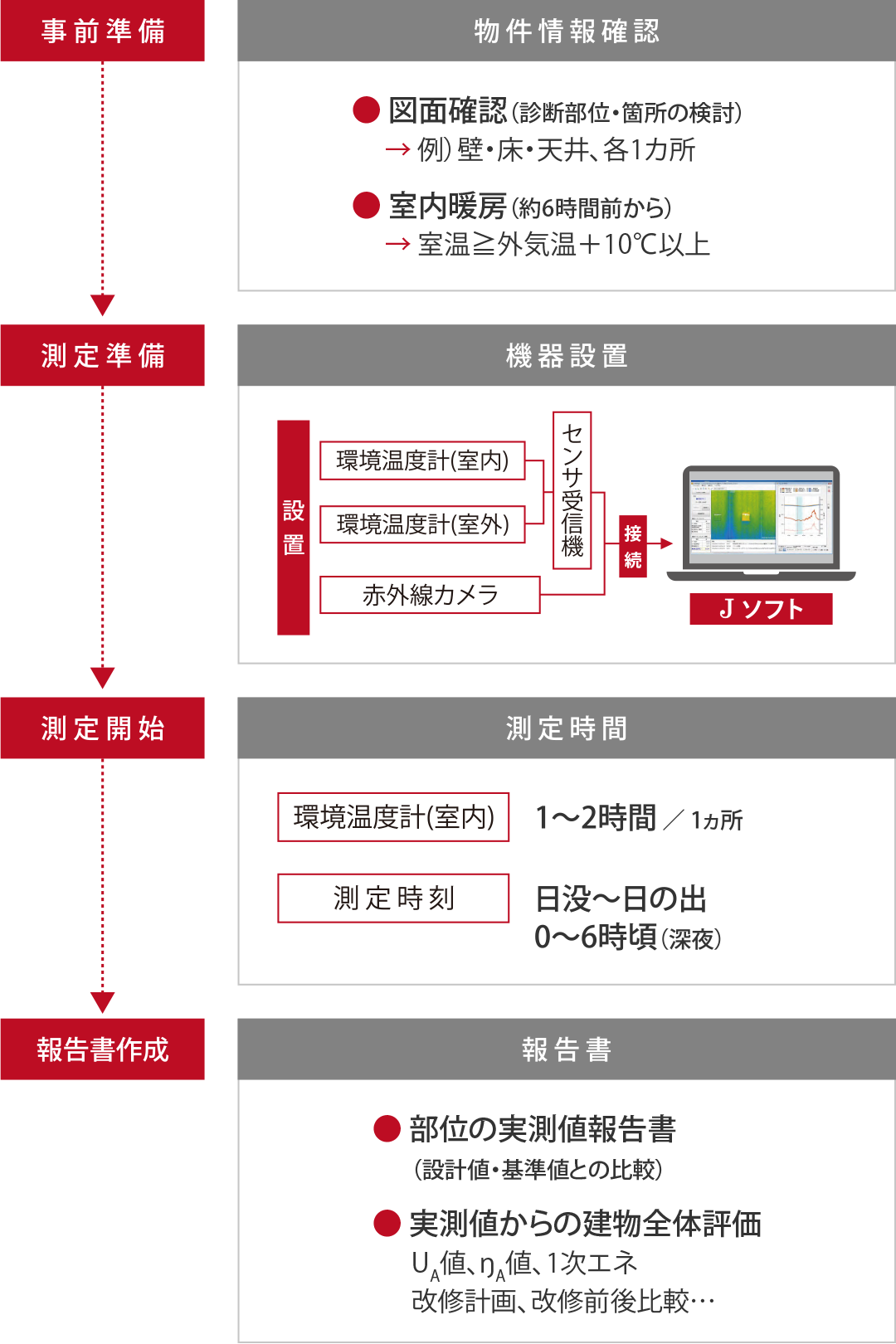 測定の流れ概要