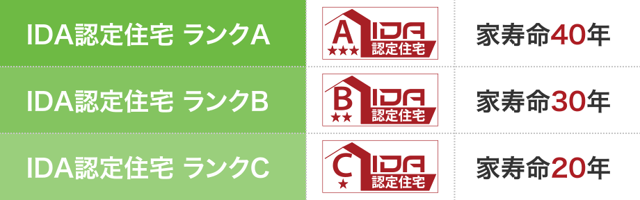 認定書ランク表